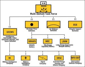 Figure 1. Notional Generic MDTF