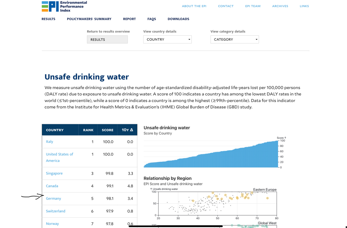 Ranking der gesundheitlich besten Trinkwasser der Welt gemäß Environmental Performance Index (Kategorie „Unsicheres Trinkwasser“)
