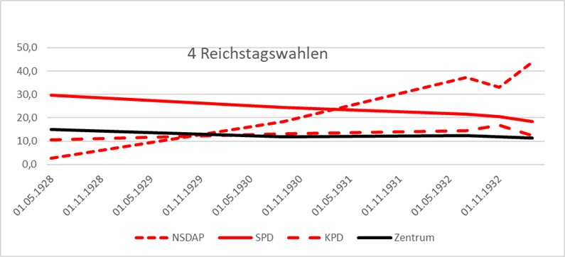 Wahlergebnisse NSDAP