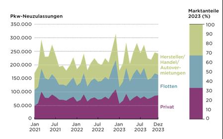 Grafik PKW-Neuzulassungen 2021-2023