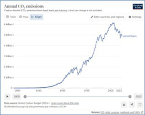 Absenkung der Grafik CO2-Emissionen in den USA